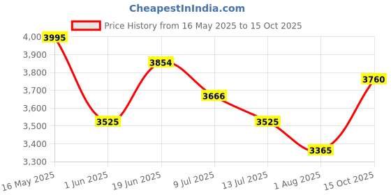 flipkart.com smk Stellar Motorbike Helmet smk Price History Graph from 16 May 2025 to 15 Oct 2025