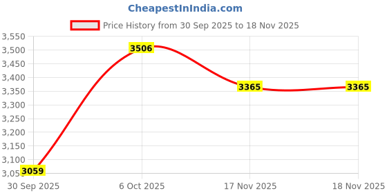 flipkart.com smk Stellar Sports Faro Motorbike Helmet smk Price History Graph from 30 Sep 2025 to 18 Nov 2025