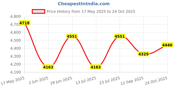 flipkart.com smk Typhoon Motorbike Helmet smk Price History Graph from 17 May 2025 to 24 Oct 2025