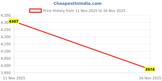 flipkart.com smk Typhoon Motorbike Helmet smk Price History Graph from 11 Nov 2025 to 16 Nov 2025