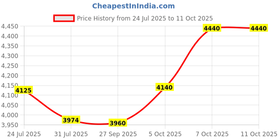 flipkart.com smk Typhoon RD1 Motorbike Helmet smk Price History Graph from 24 Jul 2025 to 11 Oct 2025