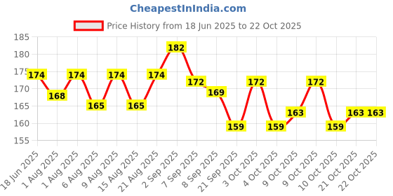 flipkart.com smk smk001 Nipple Puller smk Price History Graph from 18 Jun 2025 to 21 Oct 2025