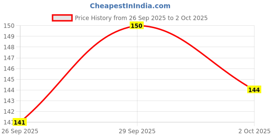 flipkart.com smkt 7 Card Holder smkt Price History Graph from 26 Sep 2025 to 2 Oct 2025