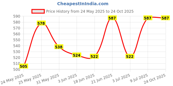 flipkart.com smart SML_24watt_SL_1 Flood Light Outdoor Lamp smart Price History Graph from 24 May 2025 to 24 Oct 2025