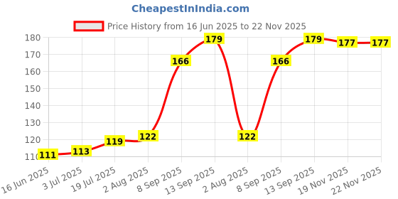 flipkart.com SMMeStore Keyboard Protector Skin Laptop Keyboard Skin Price History Graph from 16 Jun 2025 to 22 Nov 2025