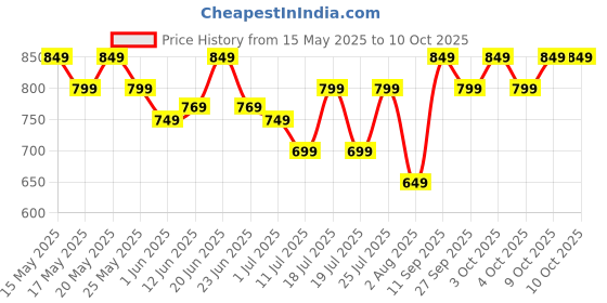 flipkart.com flipkart smartbuy SMNS750B1 Toast, Grill flipkart smartbuy Price History Graph from 15 May 2025 to 10 Oct 2025