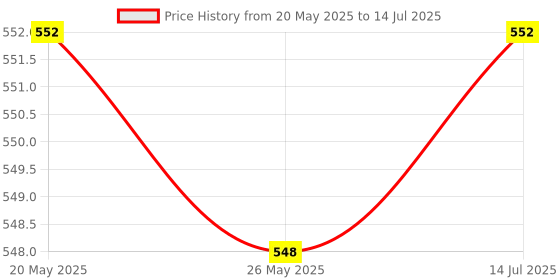 flipkart.com inditrust smo Heavy Duty 6pc Trimmer Router Bits Set 6.35 Wood Working Rotary Tool Rotary Tool inditrust Price History Graph from 20 May 2025 to 14 Jul 2025