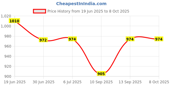 flipkart.com Smobix Bluetooth Selfie Stick Price History Graph from 19 Jun 2025 to 8 Oct 2025
