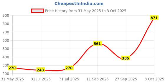 flipkart.com smoby Cotoons Happy Blocks smoby Price History Graph from 31 May 2025 to 3 Oct 2025