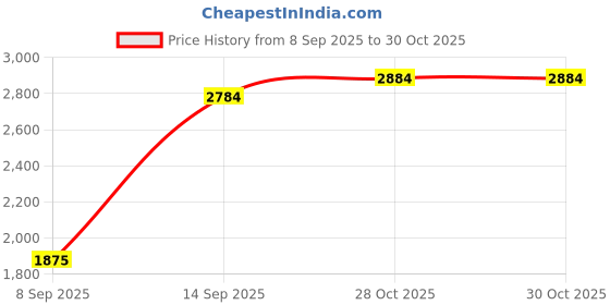 flipkart.com smoby Princess Tea Trolley smoby Price History Graph from 8 Sep 2025 to 28 Oct 2025