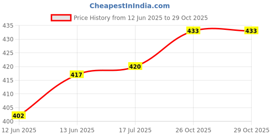 flipkart.com smock strech 17 inch Glass Hookah smock strech Price History Graph from 12 Jun 2025 to 28 Oct 2025