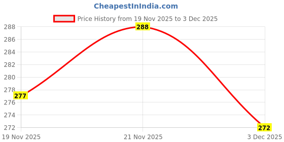 flipkart.com smock strech 18.5 inch Glass, Gold Plated Hookah smock strech Price History Graph from 19 Nov 2025 to 3 Dec 2025