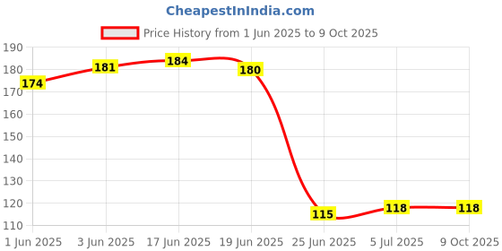 flipkart.com smock strech 8 Charcole_1flavor_2Mouth tip_19 Hookah Charcoals smock strech Price History Graph from 1 Jun 2025 to 8 Oct 2025