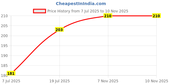 flipkart.com smock strech 8 inch Glass Hookah smock strech Price History Graph from 7 Jul 2025 to 10 Nov 2025