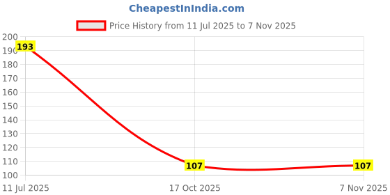 flipkart.com smock strech Herbal Fine Quality Product Pan Kiwi Mint,Brain Freezer Hookah Flavor smock strech Price History Graph from 11 Jul 2025 to 6 Nov 2025