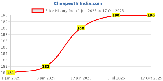 flipkart.com smock strech Hookah Charcoals smock strech Price History Graph from 1 Jun 2025 to 16 Oct 2025