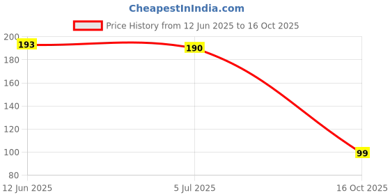 flipkart.com smock strech Lemon Lemon Hookah Flavor smock strech Price History Graph from 12 Jun 2025 to 16 Oct 2025
