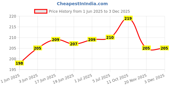 flipkart.com smock strech Pack of 3 Hookah Charcoal Polo Shaped Hookah Charcoals smock strech Price History Graph from 1 Jun 2025 to 1 Dec 2025