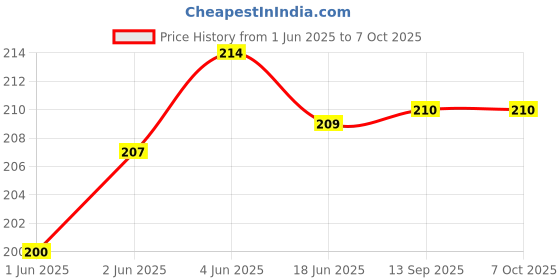 flipkart.com smock strech Pack of 3 Hookah Charcoal With Hole Hookah Charcoals smock strech Price History Graph from 1 Jun 2025 to 7 Oct 2025