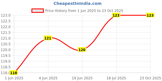 flipkart.com smock strech Pan Kiwi Mint Herbal Hookah Molasses Hookah Flavor smock strech Price History Graph from 1 Jun 2025 to 22 Oct 2025