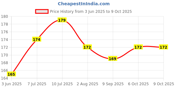 flipkart.com smocup Rolling Paper smocup Price History Graph from 3 Jun 2025 to 8 Oct 2025