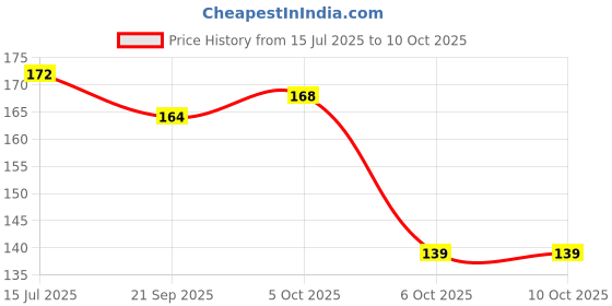 flipkart.com smocup Rolling Paper smocup Price History Graph from 15 Jul 2025 to 9 Oct 2025