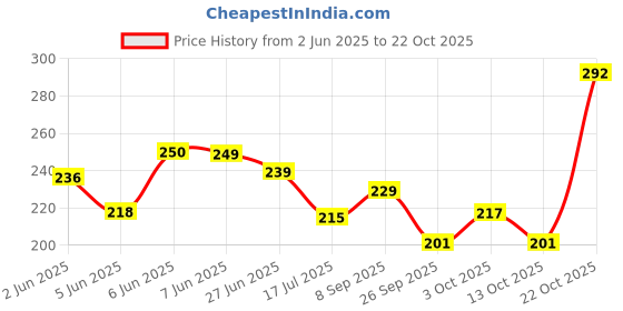 flipkart.com netigems Smoke Colour Fog Gulal For Holi Celebration Holi Color Powder Pack of 5 netigems Price History Graph from 2 Jun 2025 to 22 Oct 2025