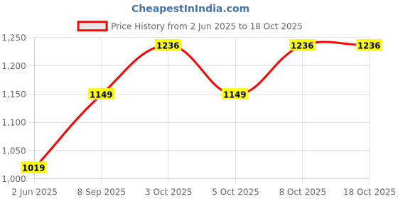 flipkart.com eco fire SMOKE DETECTOR Smoke Alarm eco fire Price History Graph from 2 Jun 2025 to 17 Oct 2025