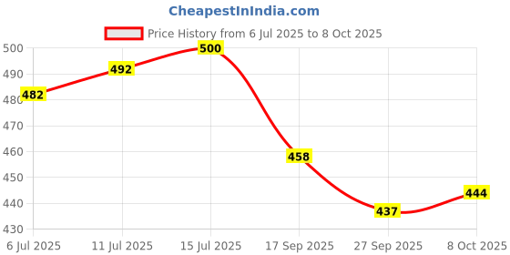 flipkart.com hotstyle SMOKE-GREY-7 Running Shoes For Men hotstyle Price History Graph from 6 Jul 2025 to 8 Oct 2025