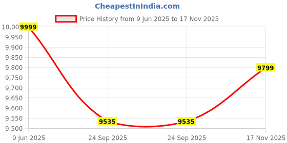 flipkart.com ruhe Smoke grey Quartz Single Bowl Kitchen Sink with Drain Board (36 x18 x9 Inch) Natural Smoke Grey Granite Matt Finish Vessel Single Bowl With Drain Board Sink Vessel Sink ruhe Price History Graph from 9 Jun 2025 to 17 Nov 2025