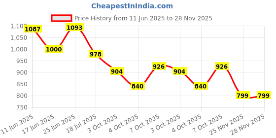 flipkart.com vikrida Smoke Metallic Monster_Acq vikrida Price History Graph from 11 Jun 2025 to 28 Nov 2025