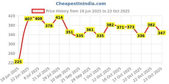 flipkart.com modinity Smoke Shivling Fountain with Free of 10 Backflow Cones/Dhoop Decorativ Showpiece Decorative Showpiece - 22 cm modinity Price History Graph from 19 Jun 2025 to 23 Oct 2025