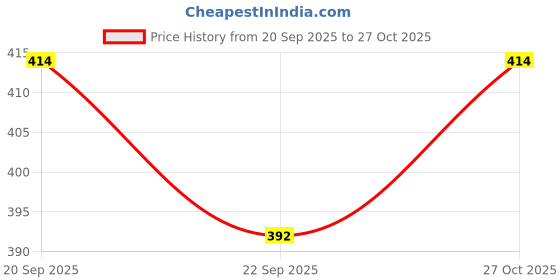 flipkart.com apexiocollection Smoke Spray Car Remote Control Car with Real Smoke, LED Lights, Rechargeable Toy apexiocollection Price History Graph from 20 Sep 2025 to 27 Oct 2025