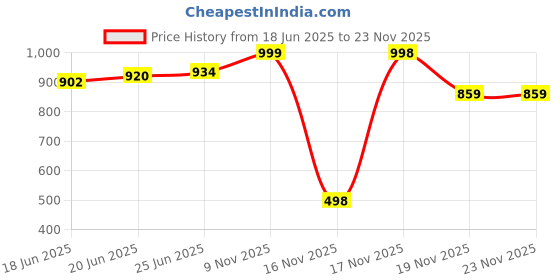 flipkart.com khelozz Smoke Spray Function 2 WD Monster Truck Rock Crawler Climbing RC Toy khelozz Price History Graph from 18 Jun 2025 to 23 Nov 2025