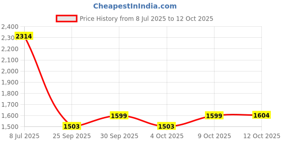 flipkart.com joywhiz Smoke Twist Car With Double Remote Control | Gesture Twist Stunt Car | Dance Car joywhiz Price History Graph from 8 Jul 2025 to 12 Oct 2025