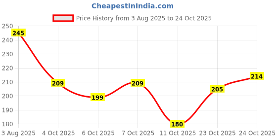 flipkart.com esp Smokeless, Flameless, Battery Operated Led Tea Light Candles Diya for Diwali Gift Candle esp Price History Graph from 3 Aug 2025 to 24 Oct 2025