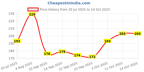 flipkart.com royal trading Smokeless LED Candles Artificial Tea Lights For Home Decoration - Set Of 12 PCS Candle royal trading Price History Graph from 20 Jul 2025 to 14 Oct 2025