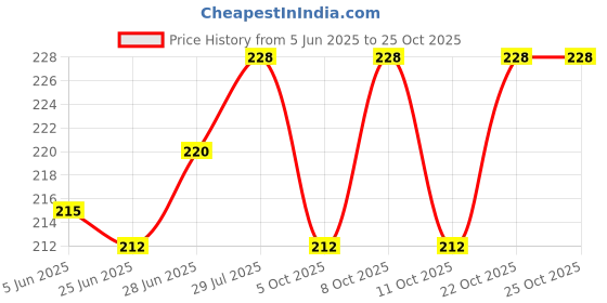 flipkart.com sabitri store Smokers Coal (Pack of 1 Box) Hookah Charcoals sabitri store Price History Graph from 5 Jun 2025 to 25 Oct 2025