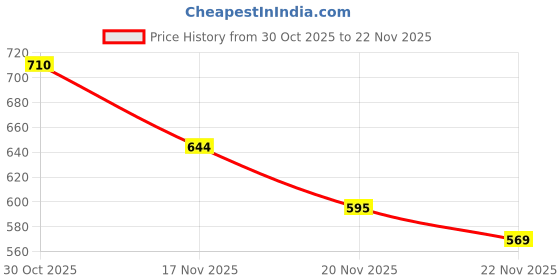 flipkart.com marvis Smokers Whitening Mint Toothpaste (85 ml) Toothpaste marvis Price History Graph from 30 Oct 2025 to 20 Nov 2025