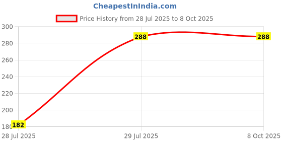 flipkart.com Smokerz Green 6way spiliter Phone Converter Price History Graph from 28 Jul 2025 to 7 Oct 2025