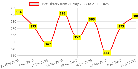 flipkart.com vlcc Smokey Eyes Kajal - Black | Smudge proof, water proof, long lasting kajal vlcc Price History Graph from 21 May 2025 to 21 Jul 2025