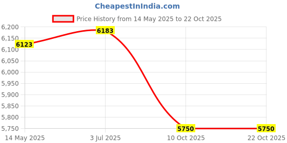 flipkart.com lipka Smokey Grey Quartz Single Bowl 24x18x9 Inches Kitchen Sink | Smokey Grey Kitchen Sink With Sink Coupling, Waste Pipe, vegetable basket Vessel Sink lipka Price History Graph from 14 May 2025 to 22 Oct 2025