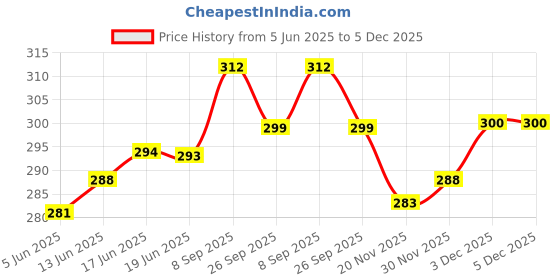 flipkart.com smokezilla Tone Iron Tray 10 inch Iron Hookah smokezilla Price History Graph from 5 Jun 2025 to 4 Dec 2025