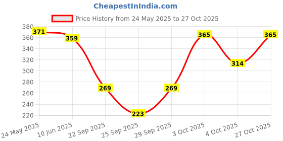 flipkart.com freed Smokin' Hot | Intense & Long Lasting Perfume for Women | Spicy Oriental Eau de Parfum-80 ml freed Price History Graph from 24 May 2025 to 27 Oct 2025