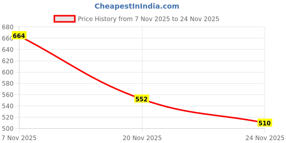 flipkart.com peshkar SMOKING-123 SMOKING Pocket Lighter peshkar Price History Graph from 7 Nov 2025 to 24 Nov 2025