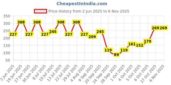 flipkart.com freed Smoking Hot & Queen Energy Perfume | Intense & Long Lasting | Spicy Oriental Eau de Parfum - 40 ml freed Price History Graph from 2 Jun 2025 to 2 Nov 2025