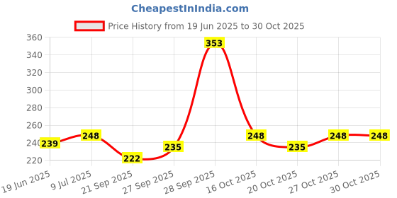 flipkart.com green apple inc Smoking Paper Unruled Standard 13 gsm Paper Roll green apple inc Price History Graph from 19 Jun 2025 to 30 Oct 2025