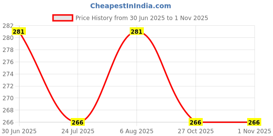flipkart.com smoky Adjustable Reusable Baby diaper, Washable Diaper, Cloth Diaper smoky Price History Graph from 30 Jun 2025 to 1 Nov 2025