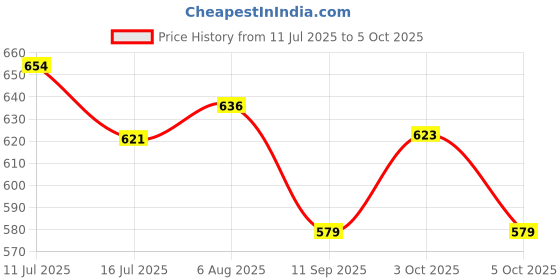 flipkart.com smoky Adjustable Reusable Baby diaper, Washable Diaper, Cloth Diaper with Free Insert (6 Diaper+ 6 Insert) - L - XL smoky Price History Graph from 11 Jul 2025 to 5 Oct 2025