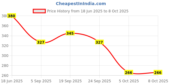 flipkart.com smoky Adjustable Reusable, Washable Baby Diaper, Cloth Diaper/Nappy with Insert Pads smoky Price History Graph from 18 Jun 2025 to 8 Oct 2025